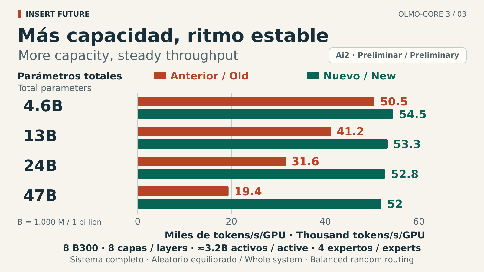 Comparación preliminar del sistema completo, con unos 3.200 millones de parámetros activos. Al aumentar los parámetros totales de 4.600 a 47.000 millones, el sistema anterior baja de 50.500 a 19.400 tokens por segundo y GPU; el nuevo pasa de 54.500 a 52.000. Prueba con ocho B300, ocho capas y selección aleatoria equilibrada de cuatro expertos por token.