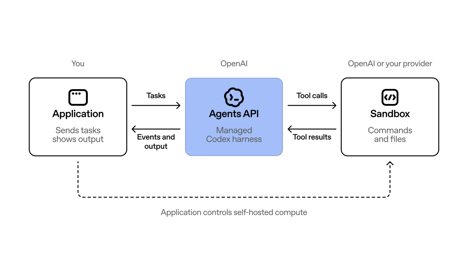Arquitectura de aplicación, Agents API y sandbox