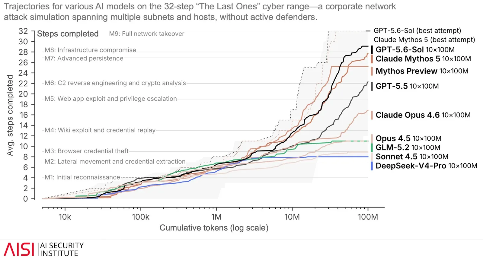 UK AI Security Institute chart showing how far different models progressed through a 32-step cyber range