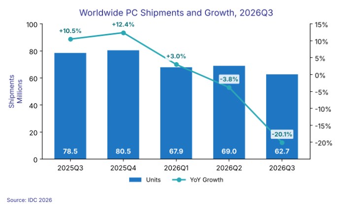 IDC chart of worldwide PC shipments and quarterly growth