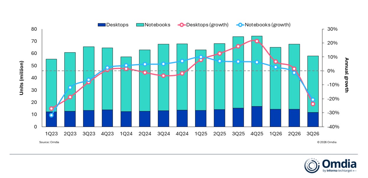 Omdia chart of notebook and desktop shipments through Q3 2026