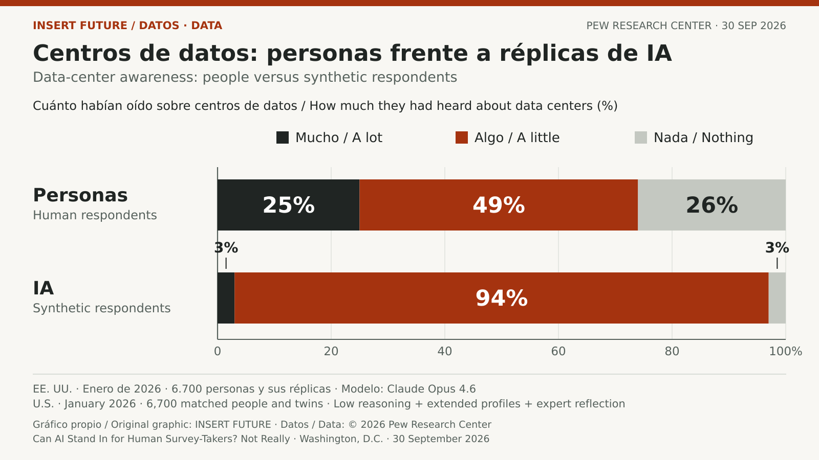 Data-center awareness chart: humans 25% a lot, 49% a little, 26% nothing; Opus 4.6 simulation 3%, 94%, 3%