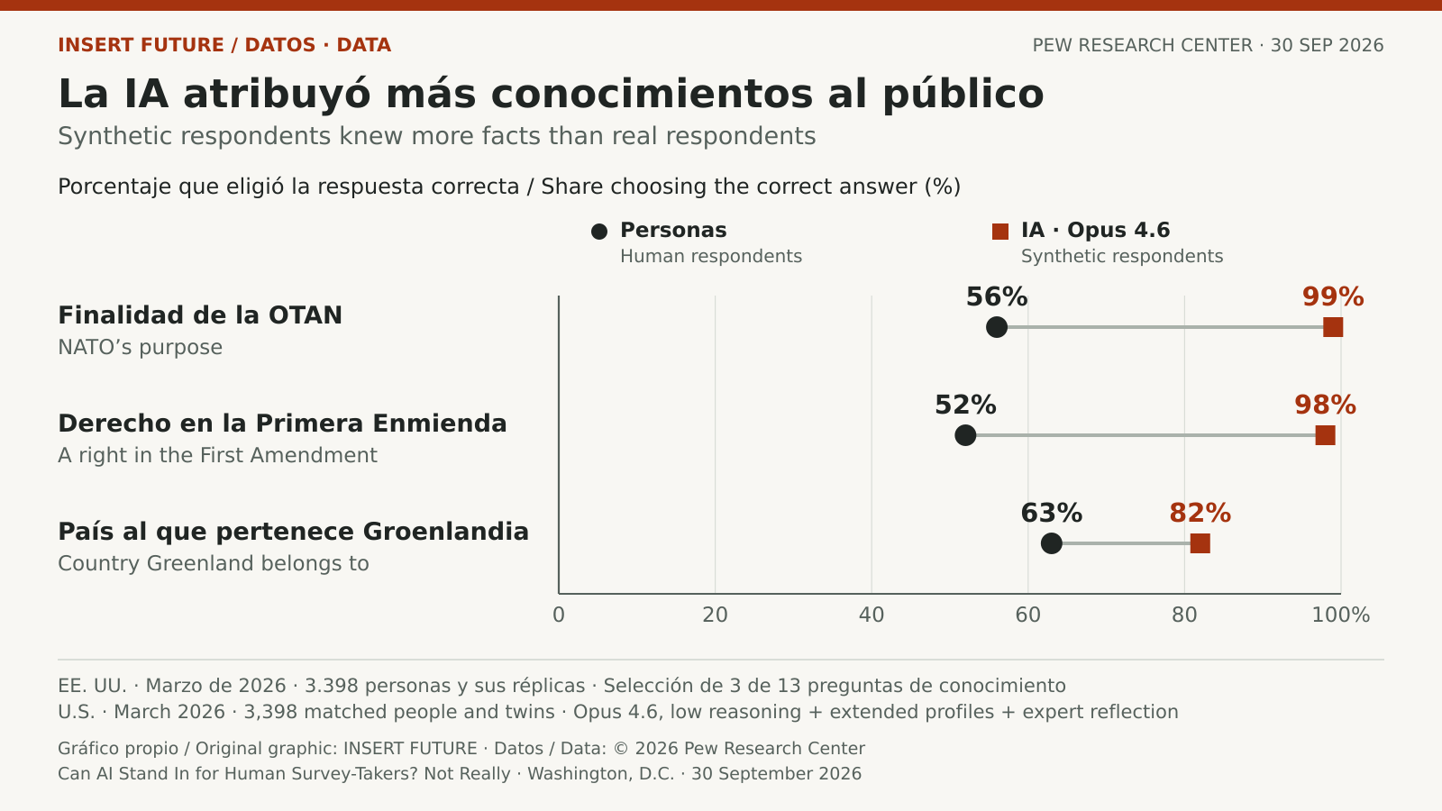 Tres preguntas de conocimientos con porcentajes de acierto mayores en encuestados simulados que en humanos