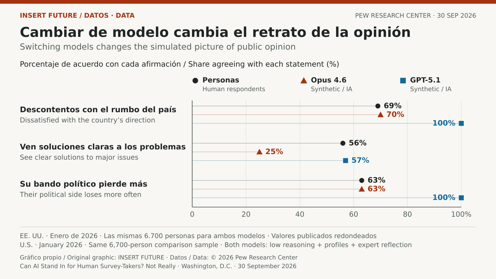Comparación de opiniones de enero de 2026 entre personas reales, Claude Opus 4.6 y GPT-5.1