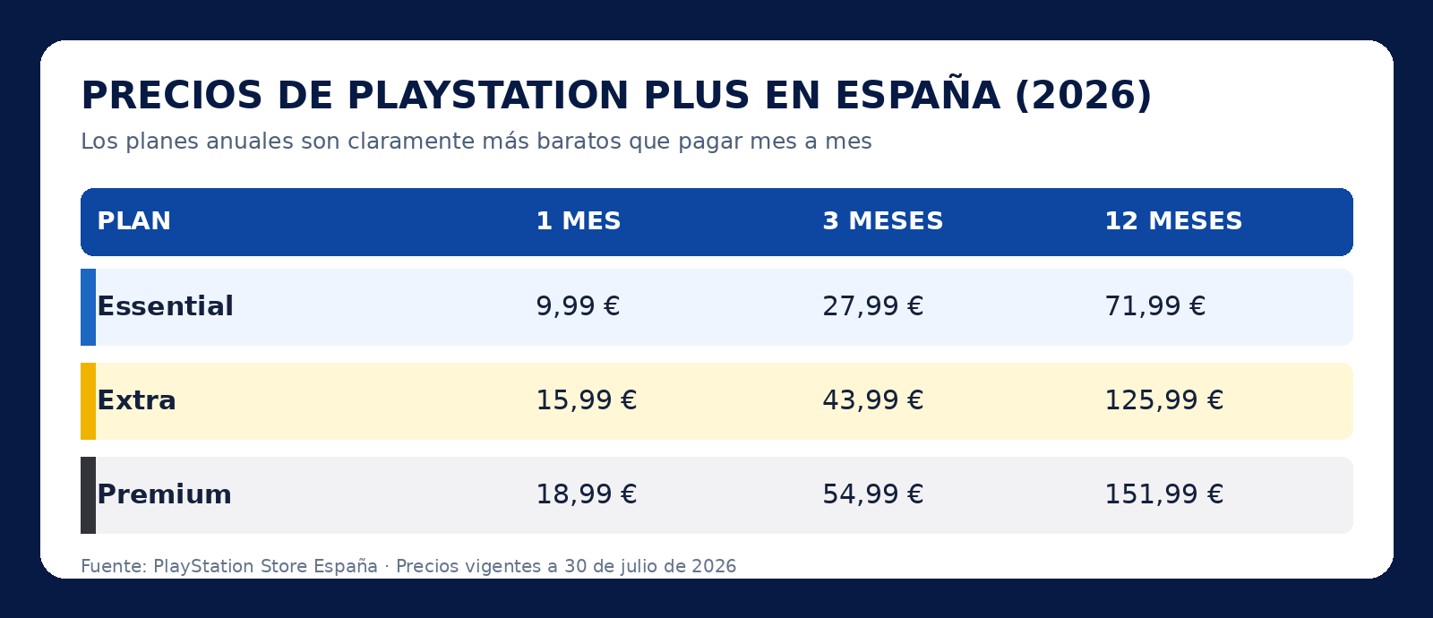 Tabla con los precios de PlayStation Plus Essential, Extra y Premium en España en 2026