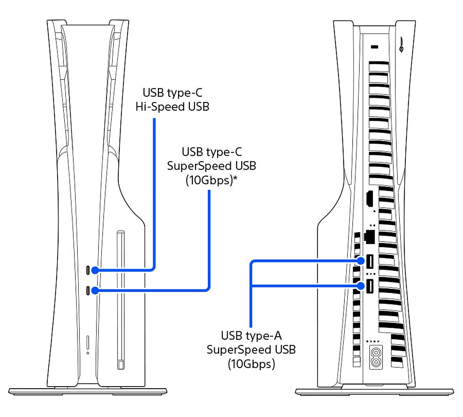 Esquema oficial de los puertos USB delanteros y traseros de PS5 Slim