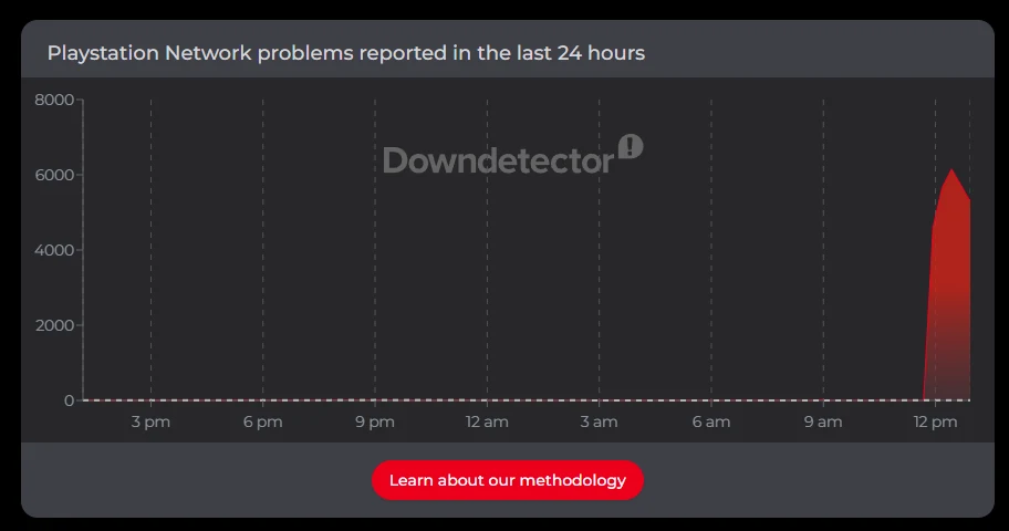 Downdetector graph showing more than 6,000 PlayStation Network reports at the peak