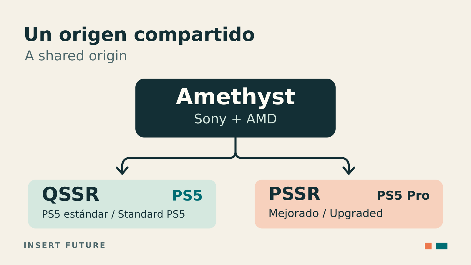 La colaboración Amethyst de Sony y AMD se ramifica hacia QSSR para PS5 y PSSR mejorado para PS5 Pro.