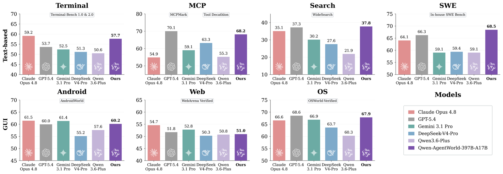 Official AgentWorldBench results by environment, comparing Qwen-AgentWorld with GPT-5.4, Claude Opus 4.8, Gemini 3.1 Pro, DeepSeek V4-Pro and Qwen3.6-Plus