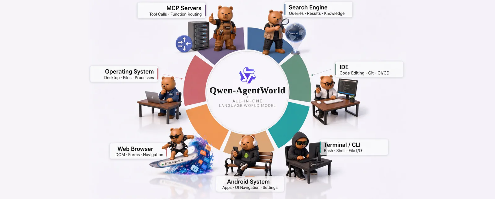 Ilustración oficial de Qwen-AgentWorld con siete entornos digitales alrededor del modelo, desde un terminal hasta Android y un navegador