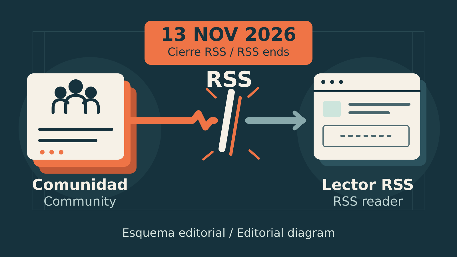 Diagrama del corte de la conexión RSS entre una comunidad y un lector el 13 de noviembre de 2026