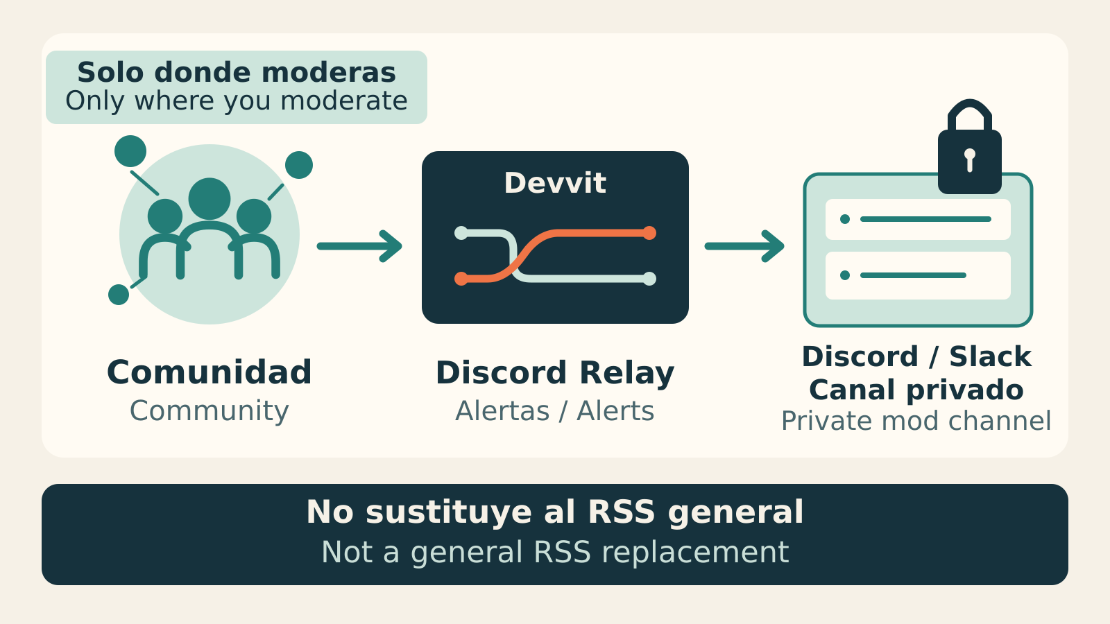 Diagram of alerts from a moderated community passing through Discord Relay to a private Discord or Slack channel