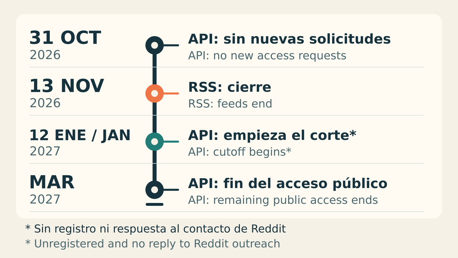 Timeline of Reddit RSS and public API access shutdown dates from October 2026 to March 2027