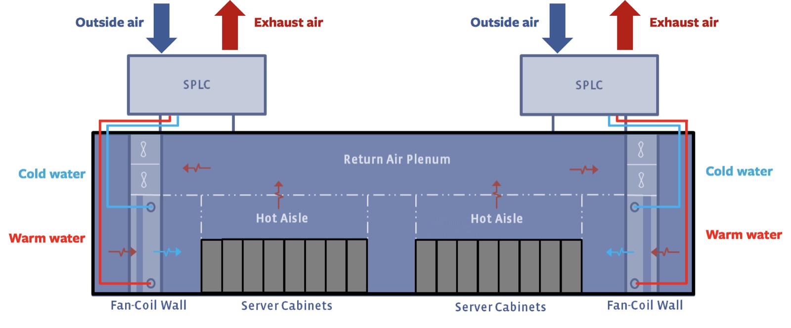 Diagram of cold and warm water loops in a data center