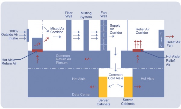Diagram of hot and cold airflow inside a data center