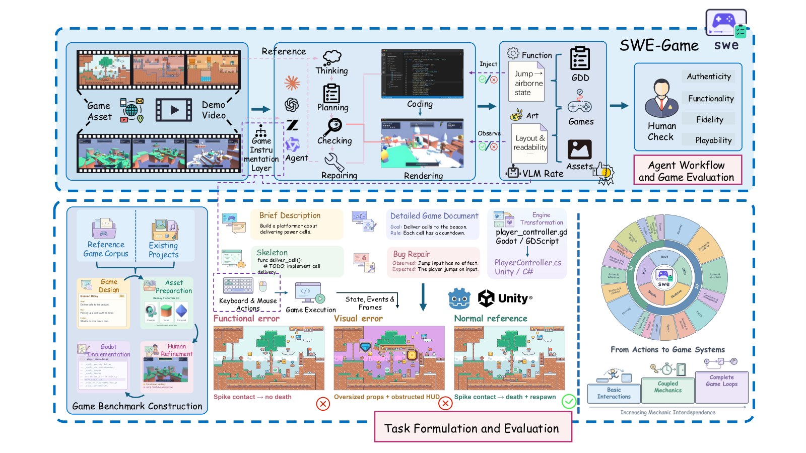 Diagram of the SWE-Game evaluation procedure