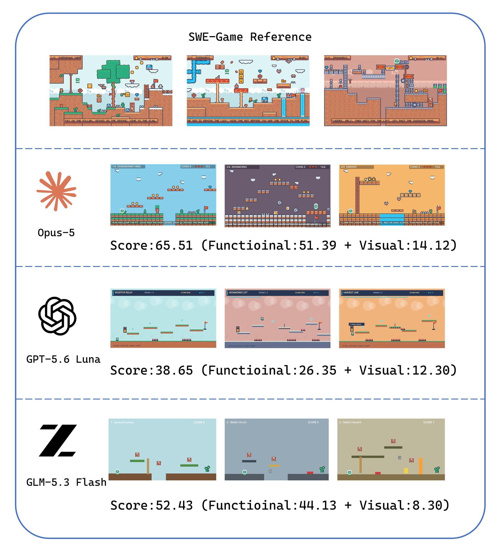 Comparison of generated scenes in a SWE-Game case study