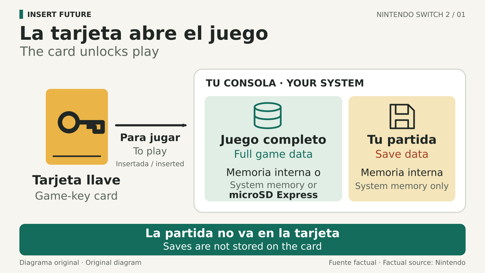 Diagrama que separa la tarjeta llave física, los archivos instalados del juego y la partida guardada