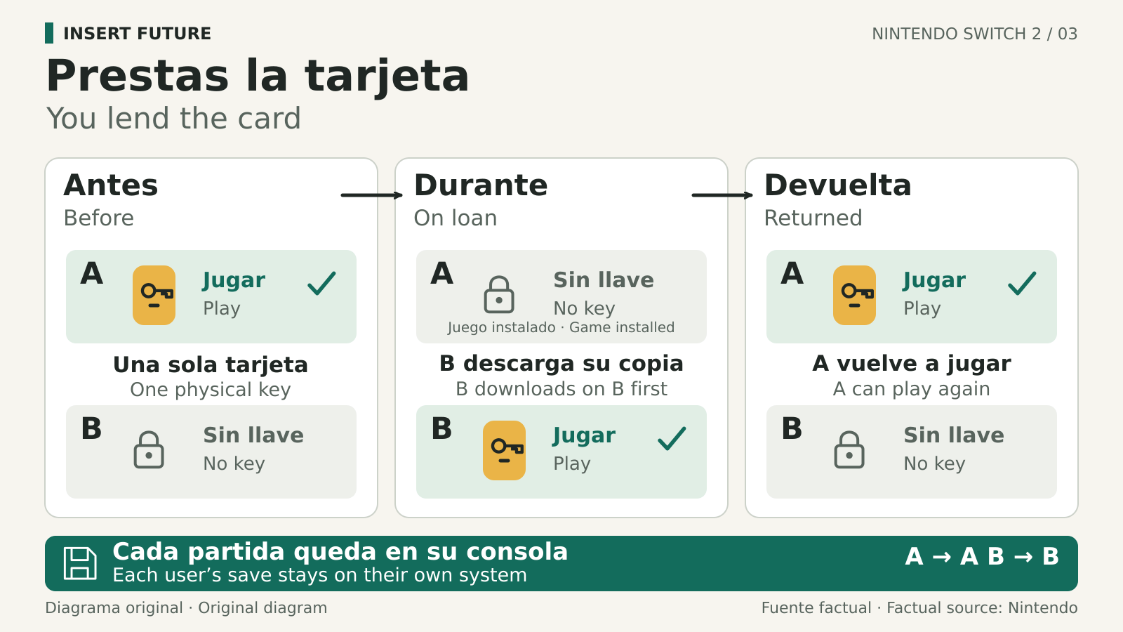 Secuencia de préstamo entre dos consolas donde se mueve la tarjeta y las partidas permanecen en cada consola