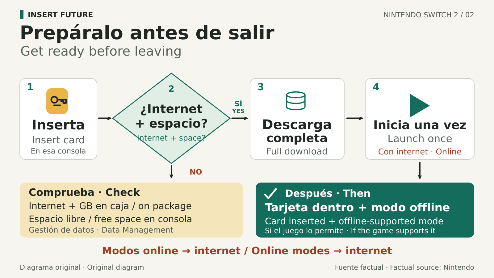 Pasos para preparar una consola con la descarga y comprobar un modo compatible antes de jugar sin conexión
