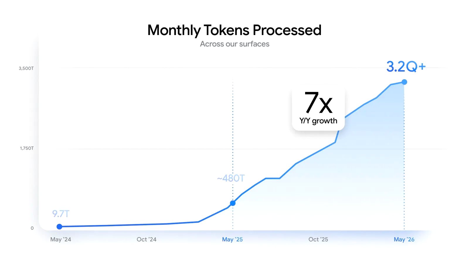 Gráfico oficial de Google sobre el volumen de tokens procesados
