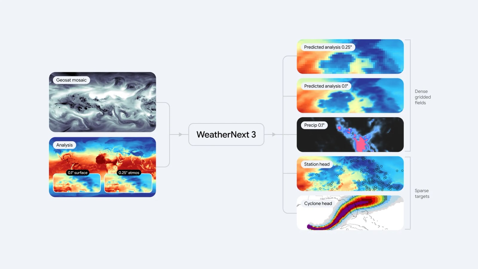 Esquema oficial de entradas y salidas de WeatherNext 3